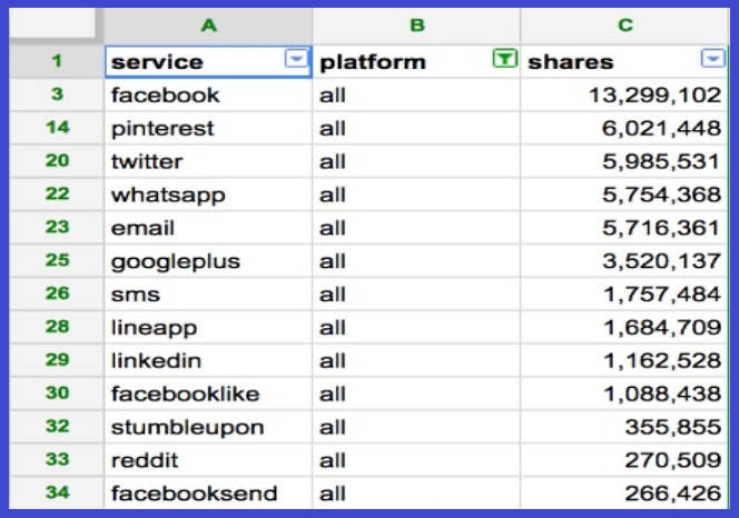 social media dengan shares terbanyak